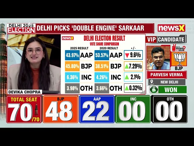 Delhi Election Result 2025: All the Numbers You Need To Know | Full Result Analysis | NewsX