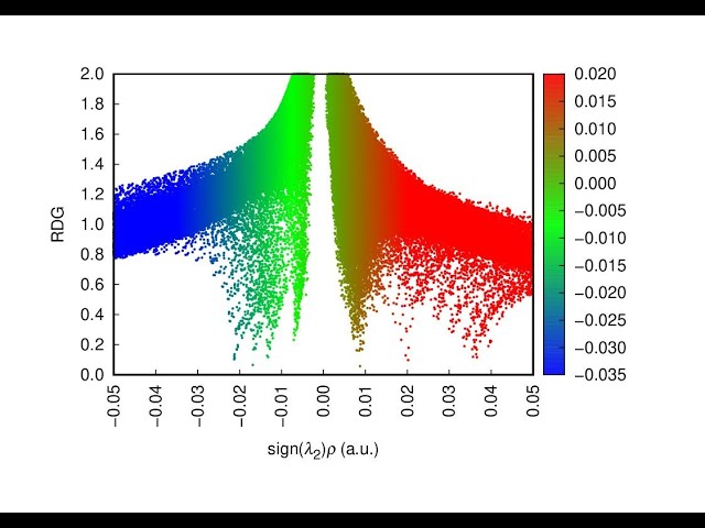 How to NCI plot and analysis Using Multiwfn and VMD software