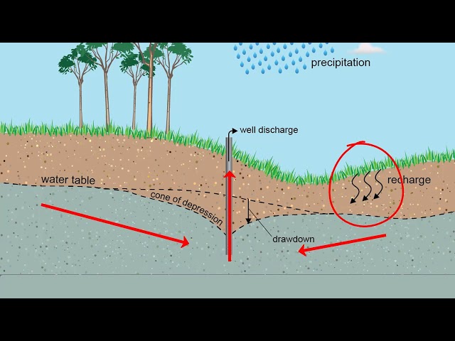 Groundwater