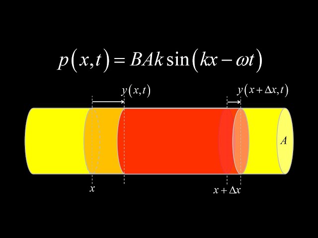 Pressure wave equation and displacement vs. pressure amplitude + example.