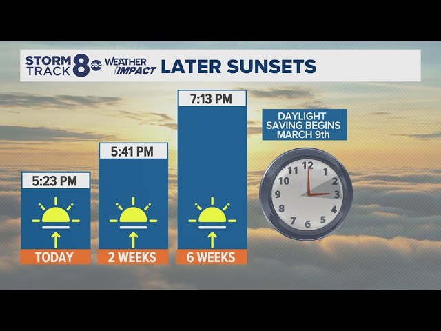 Ask Andrew | How much more daylight do we gain for this time in February?