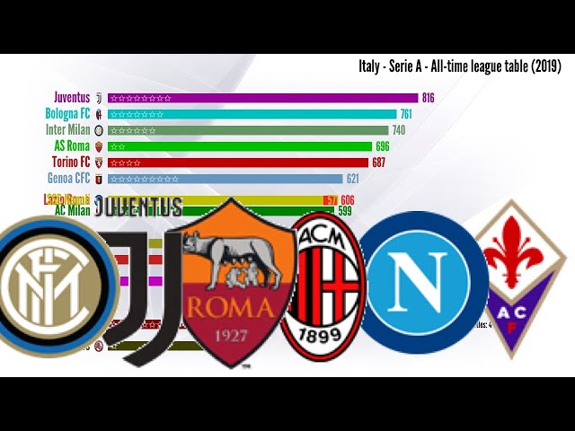 Italy » Serie A » All-time league table