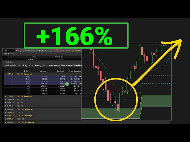 Better Entries for 0 DTE Option Plays