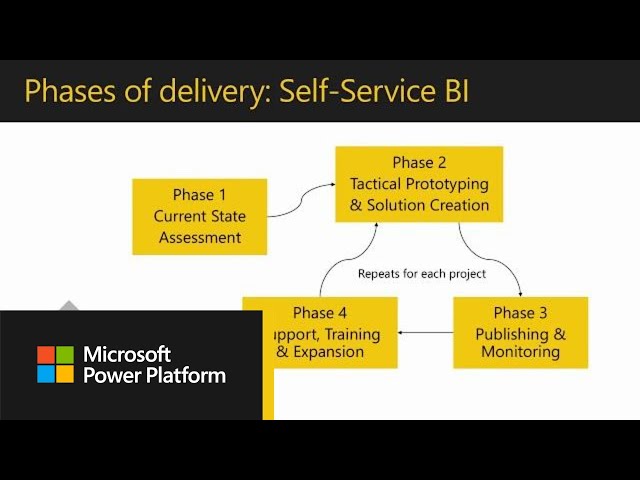 How to Govern: Part 3 | Power BI Adoption Framework