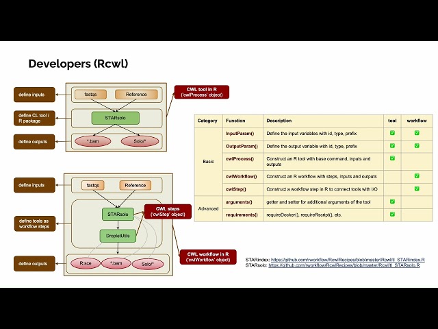 CWL-Enabled Reusable and Reproducible Genomic Data Management and Analysis in R