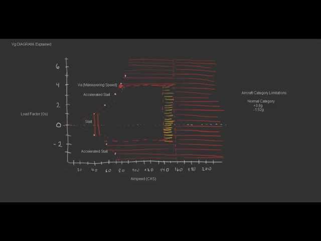 AERODYNAMICS- V-G DIAGRAM Explained