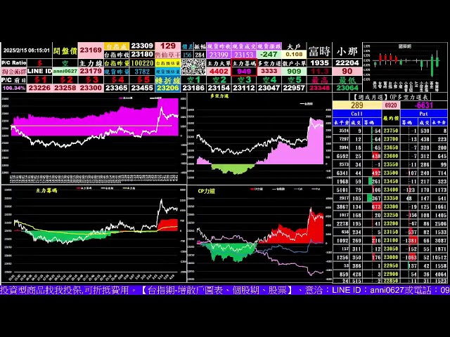 2025/2/14 台指期-夜盤-YT-O【台指期、台指期籌碼分析、選擇權、個股期.即時籌碼大單、小戶、散戶、多空力道看盤工具】(每天當沖賺錢5千~1萬元、鈔短線)主力籌碼文字方向-免費即時盤中