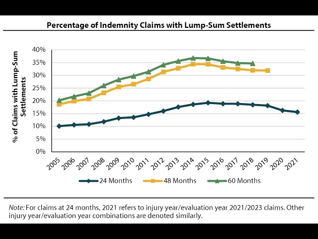 Changing Settlement Behavior in the New York Workers’ Compensation System—A WCRI FlashReport