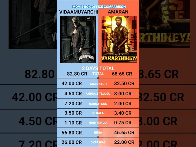 Vidaamuyarchi vs Amaran Day 2 Box office collection | Vidaamuyarchy vs Amaran 2 Days Total Box Offic