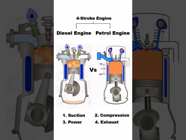 Diesel ⛽ engine vs petrol engine|