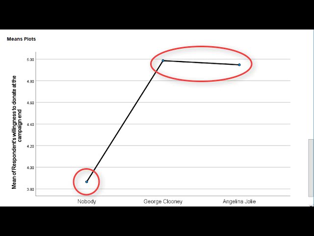 One-way analysis of variance (ANOVA) in SPSS