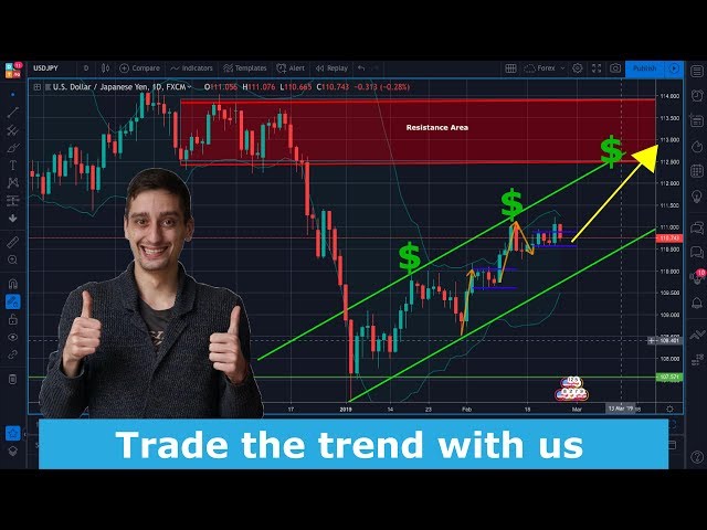 Where to invest? | Forex market technical analysis - plan your additional income