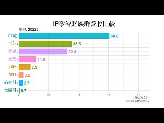 IP矽智財族群營收比較 | 世芯 創意 愛普 M31 智原 晶心科 力旺 金麗科