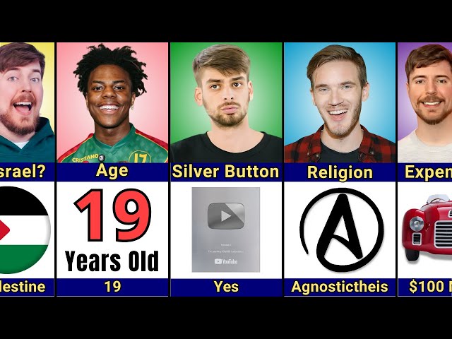 Comparison: MrBeast vs IShowSpeed vs Pewdiepie vs Chandler