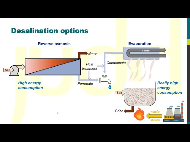 Reverse osmosis vs evaporation for desalination ('Membrane vs...' series, 6)