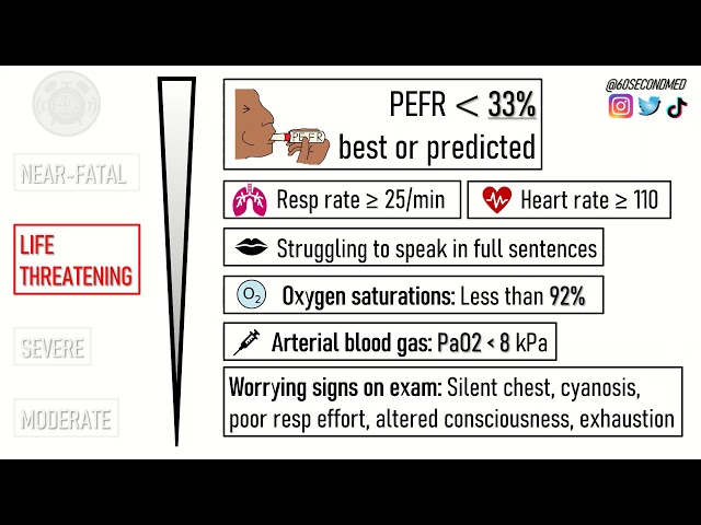 71 SECONDS on UK ASTHMA ATTACK SEVERITY SCORING