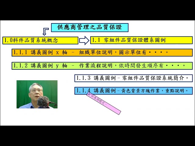 1.0料件品質系統概念 - 1.1零組件品質保證體系圖例  - 字幕中英文R1- 4分58秒