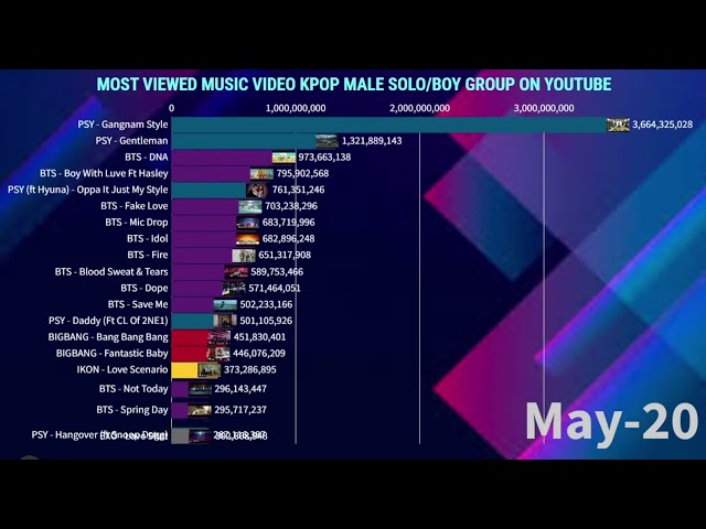 Kpop Male Artist history of Most Viewed Music Video On YouTube | February 2025