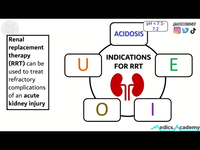 62 SECONDS on INDICATIONS for RENAL REPLACEMENT THERAPY