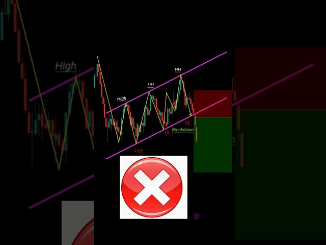 How to identify real breakout 👑 perfect entry in trading #shorts #forex #crypto #nifty #patterns