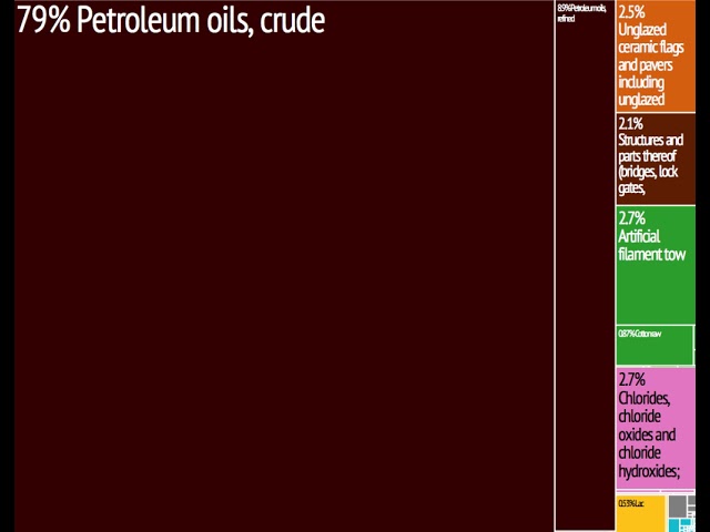 Petroleum industry in Chad | Wikipedia audio article