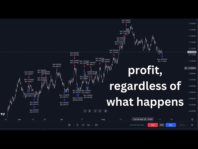 how i make money trading, even when i’m wrong