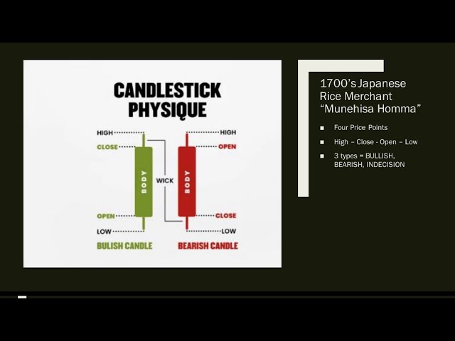 Candlestick Charts and Chart Patterns