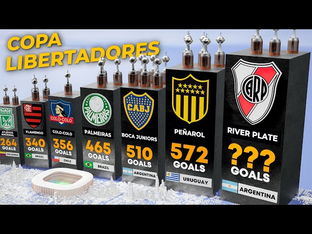 Clubs with Most Goals Scored in Copa Libertadores