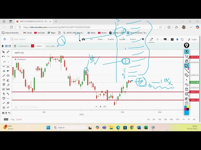 Live Trading in Stock Market by Vireshwar Sir(M.Phil,M.Tech(CS)) on 6 Feb 2025