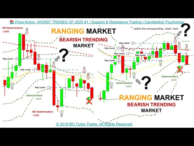 📚 Price Action: WORST TRADES OF 2025 #1 | Support & Resistance Trading | Candlestick Psychology