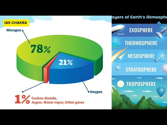 L-4 (Air) |Composition of Atmosphere|NCERT Geography|Winds |Climate and Weather ☁️🌡️