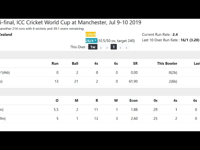 India Vs New Zealand world cup 2019 first Seminal Live Score