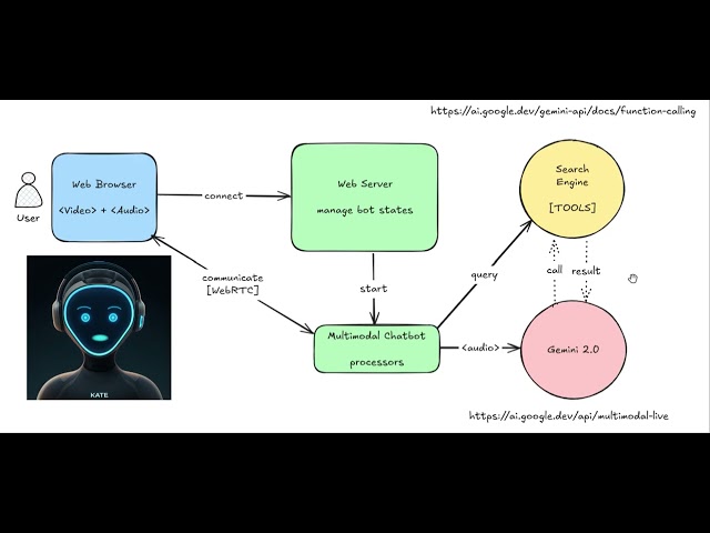 Kate Architecture: How it Works - Multimodal Live Assistant