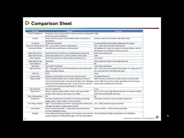 Hadoop and Netezza - A Comparison