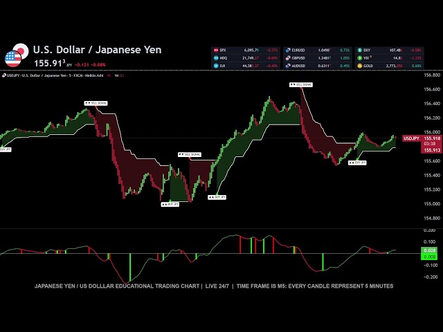 🔴 USDJPY  JAPANESE YEN vs US DOLLAR LIVE Trading Chart 24/7 - Best Forex Strategy