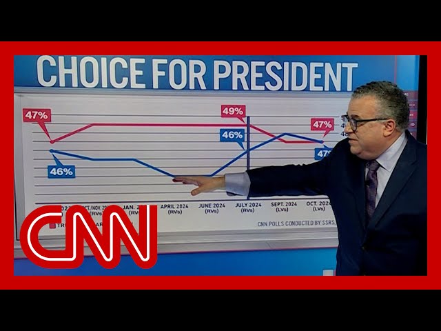 See results of CNN's final nationwide Trump-Harris poll