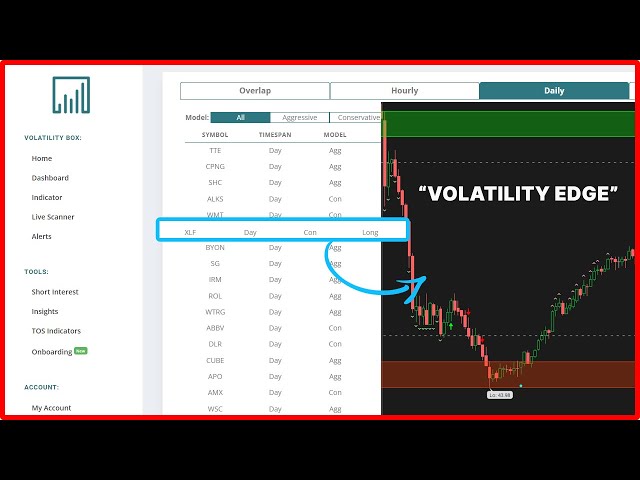 Volatility Setups in SPY Sectors (ie. XLF)