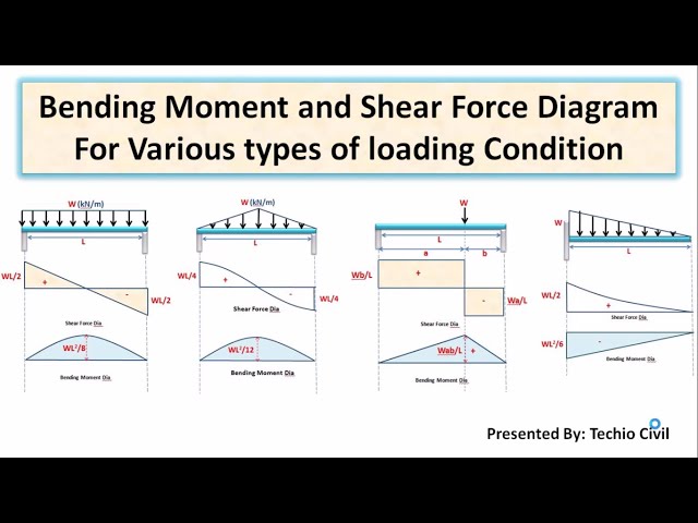 Bending Moment and Shear Force Diagram for various Type of Loading Conditions | Techio Civil