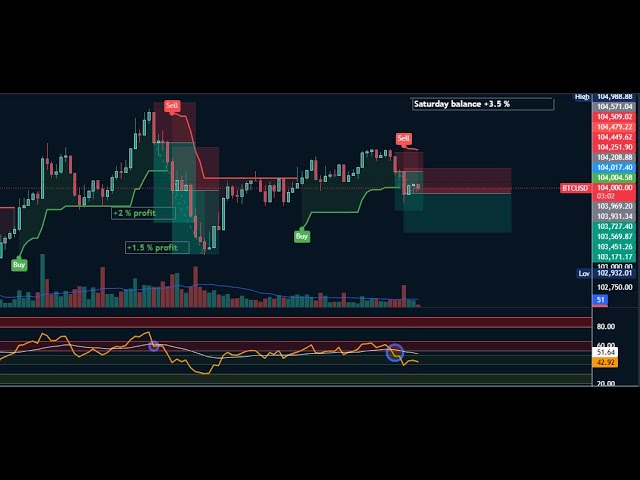 Bitcoin live 5 min strategy scalping indicator