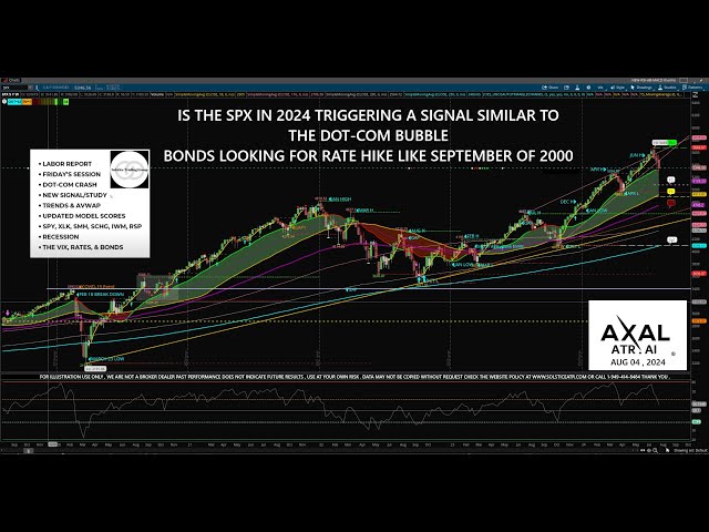 Is the $SPX in 2024 Triggering a Signal Similar to the DOT COM Bubble Bonds Ratels Like Sep of 2000