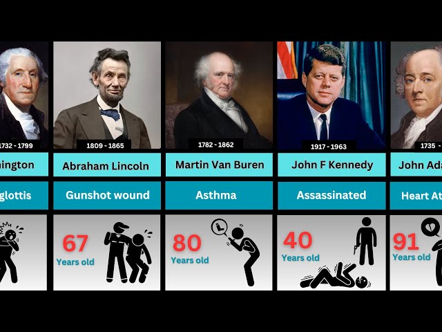 How Every US Presidents Died 😥 || Age of Death