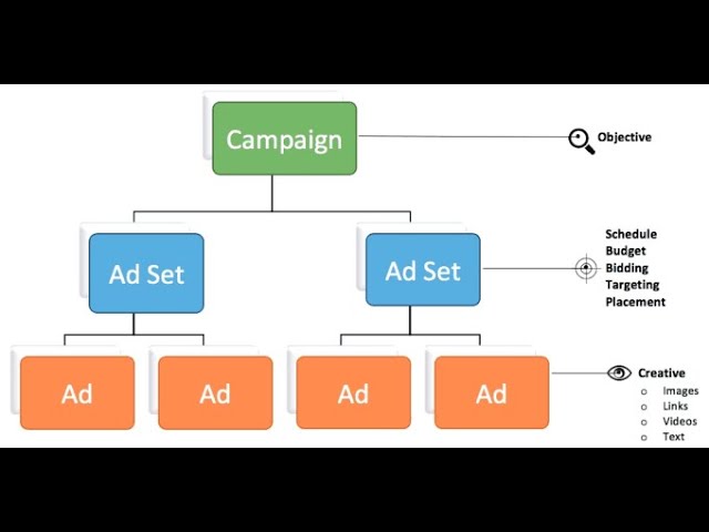 Multiple Ad Set in Facebook| Create Multiple Ad Set | Structure  Facebook Ad Campaigns The RIGHT Way