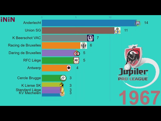 Belgium football championship. Jupiler Pro League. Pro-League. Winners. 1895 - 2020