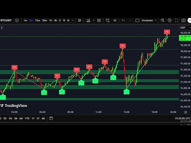 BTCUSD M5 Chart -SUPPORT/ RESISTANCE- Live Crypto4