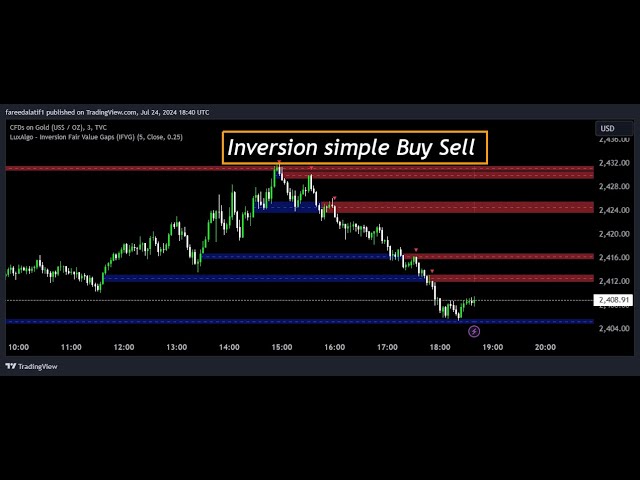 "Mastering Market Reversals: How to Use the Inversion Indicator on TradingView"4X4U