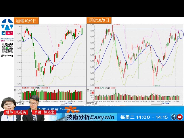 【技術分析Easywin】歐元、台指期、小sp選擇權實戰交易