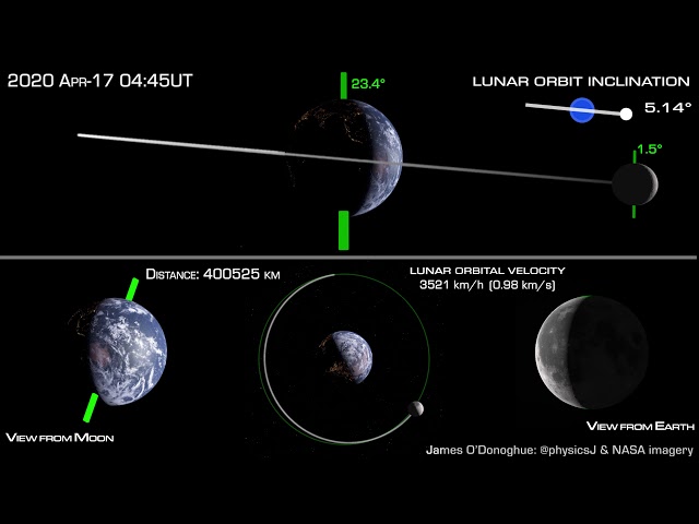 How the Moon orbits Earth