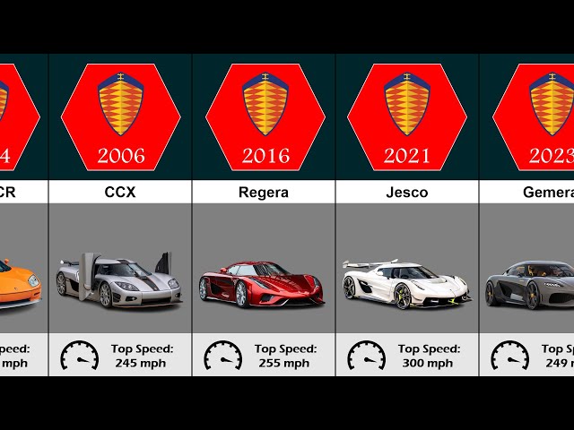 The Evolution of Koenigsegg