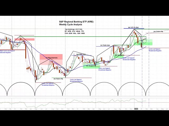 KRE S&P Regional Banking ETF Analysis | Price Projections & Timing | askSlim Live Q&A