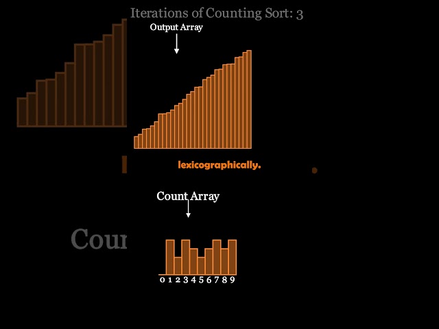 Radix Sort is the best #computerscience #development #coding